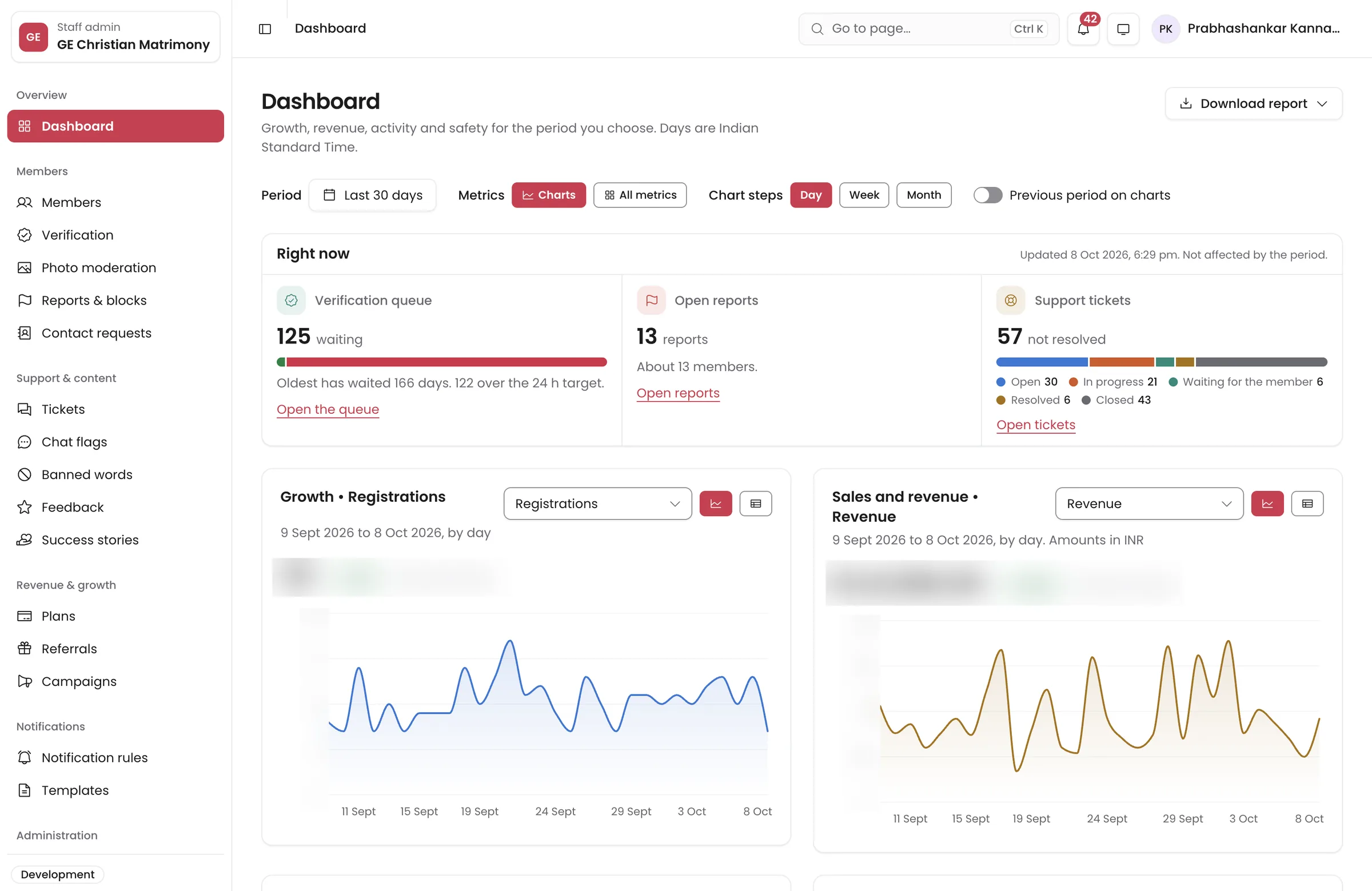 GE Christian Matrimony staff console dashboard: verification queue, open reports and support tickets at the top, with registration and revenue charts below; figures blurred